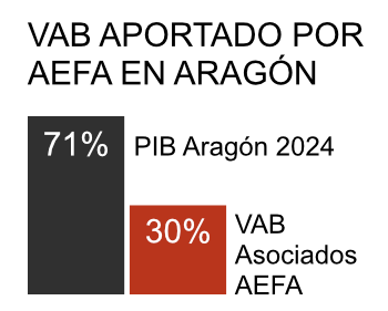 69% producción creada